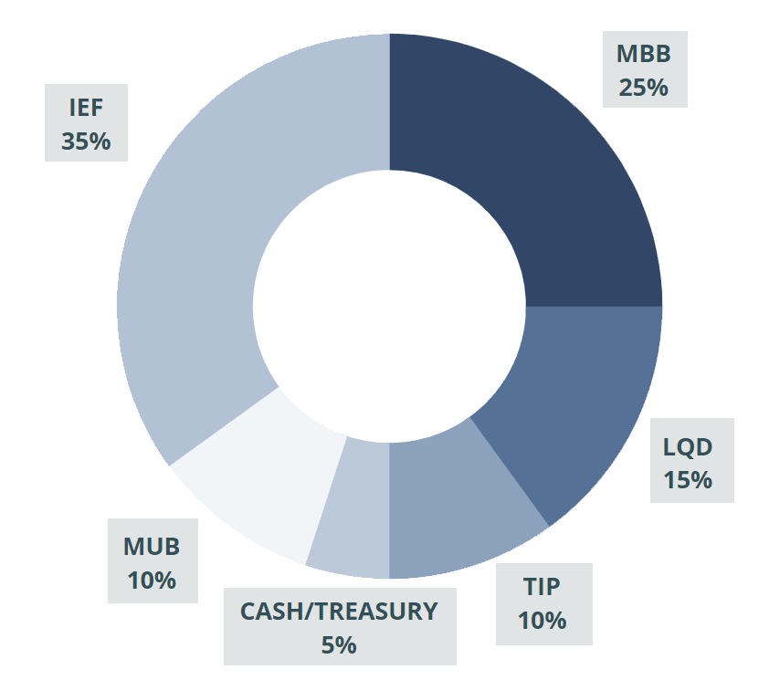 Exchange-Traded Funds (ETFs)